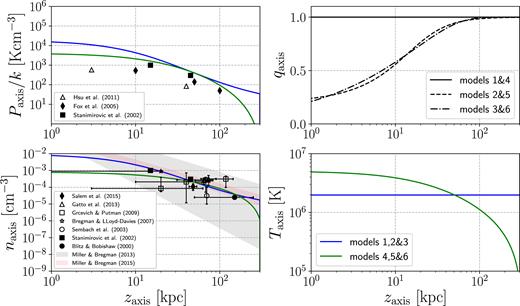 Pressure, axis ratio, density, and temperature profiles for the models discussed Section 4. The scattered points represent estimates inferred from observations.