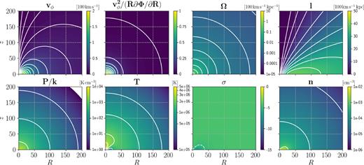 Model 5. For P/k, T, and n, the white contours coincide with labels in the colourbars. The white dashed contours for σ are at { − 5, −4, −3}.