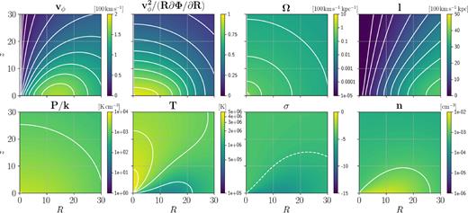 Model 5. Zoom in the innermost 30 $\, {\rm kpc}$ of Fig. 10.