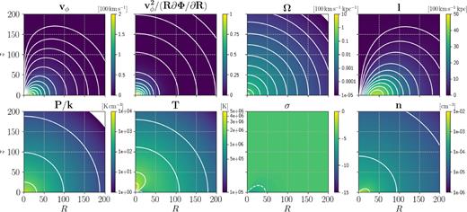 Model 6. For P/k, T, and n, the white contours coincide with labels in the colourbars. The white dashed contours for σ are at { − 5, −4, −3}.