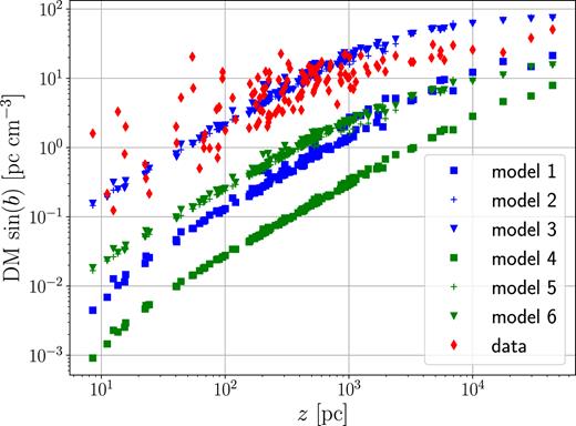 DM of pulsars with known reliable distances from observations (red diamonds) and calculated from our models. Following Gaensler et al. (2008), we show here all the pulsars that fall in one of the following three categories: (i) pulsars in the ATNF Pulsar Catalogue (Manchester et al. 2005, available at www.atnf.csiro.au/research/pulsar/psrcat) which have known parallaxes and DM; (ii) pulsars in globular clusters from the online compilation maintained by Paulo Freire at http://www.naic.edu/∼pfreire/GCpsr.html. For each globular cluster, we plot only one point corresponding to the average DM of all the pulsars (which have all similar values for the same globular cluster), and use for the distance that from globular cluster read off the catalogue of globular clusters by Harris (1996) (2010 edition), https://heasarc.gsfc.nasa.gov/W3Browse/all/globclust.html; (iii) The two pulsars in the Magellanic Clouds listed by Gaensler et al. (2008), with distances assumed to be $50\,$ and $61\, {\rm kpc}$ for the Large and Small Magellanic Cloud, respectively.