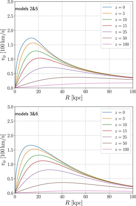 Rotational velocity at a different heights from the Galactic plane. Top panel: model 2 and 5. Bottom panel: model 3 and 6.