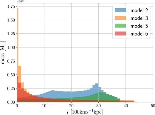 Angular momentum distribution (AMD) for our models. The AMD is defined as the amount of mass in the corona per given angular momentum.