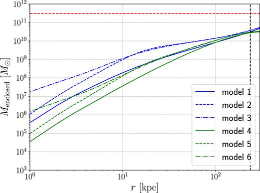 Mass enclosed within spherical radius r in our models. The black vertical dashed line indicates the virial radius r200. The red horizontal line at $M_{200} \Omega _{\rm b}/\Omega _{\rm c}=3 \times 10^{11} \, \, \mathrm{M}_\odot$ indicates the baryons that should be contained within r200 according to the cosmological value of the ratio of baryons to dark matter, where we have taken $\Omega _{\rm b}/\Omega _{\rm c}=18.6{{\ \rm per\ cent}}$ (Planck Collaboration VI et al. 2018).