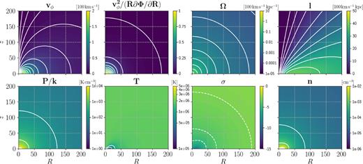 Model 2. For P/k, T, and n, the white contours coincide with labels in the colourbars. The white dashed contours for σ are at { − 5, −4, −3}.