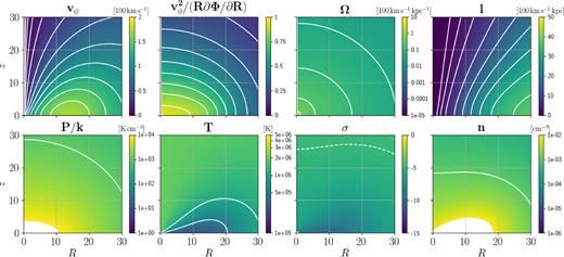 Model 2. Zoom in the innermost 30 $\, {\rm kpc}$ of Fig. 6.
