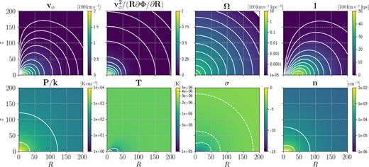 Model 3. For P/k, T, and n, the white contours coincide with labels in the colourbars. The white dashed contours for σ are at { − 5, −4, −3}.