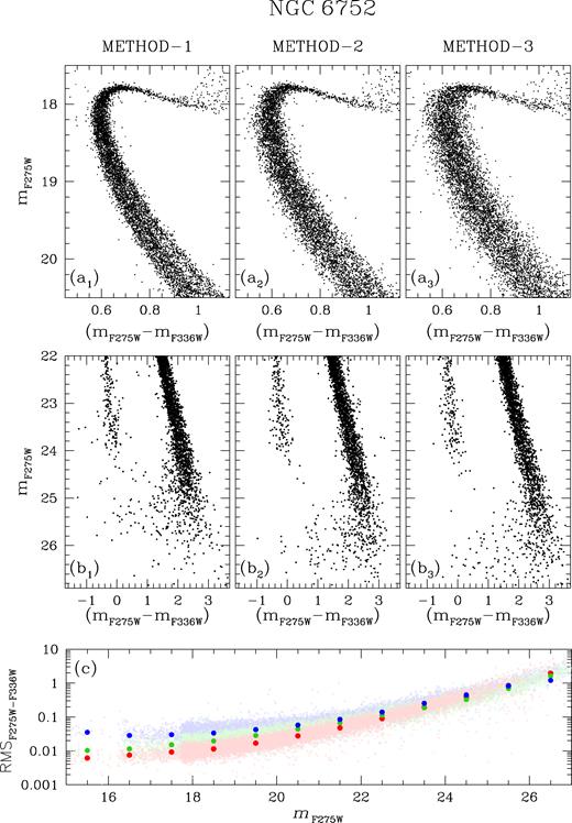 The CMDs of NGC 6752 obtained using the three photometric methods described in Section 2: top-panels show the mF275W versus (mF275W − mF336W) CMDs for stars with 16.5 < mF275W < 20.5 and obtained with method 1 (panel a1), method 2 (panel a2), and method 3 (panel a3). Middle panels (b1), (b2), and (b3) show the same CMDs for stars with 22.0 < mF275W < 26.9. Panel (c) shows the colour RMS as a function of the F275W magnitude for the three photometric methods: in red the Method 1, in green the Method 2, and in blue the Method 3.
