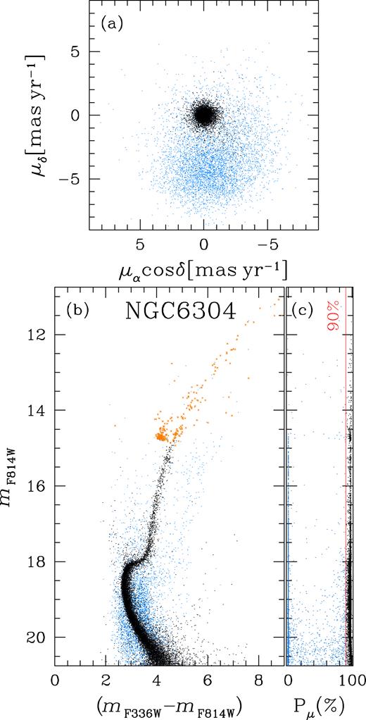 Likely NGC 6304 members selection. Panel (a) shows the VPD for the well-measured stars; panel (b) illustrates the mF814W versus mF336W − mF814W CMD: in orange are the saturated stars in at least one filter; panel (c) is the membership probability as a function of the F814W magnitude. In all the plots, we highlighted in azure the stars having Pμ < 90 per cent and in black the likely cluster members.