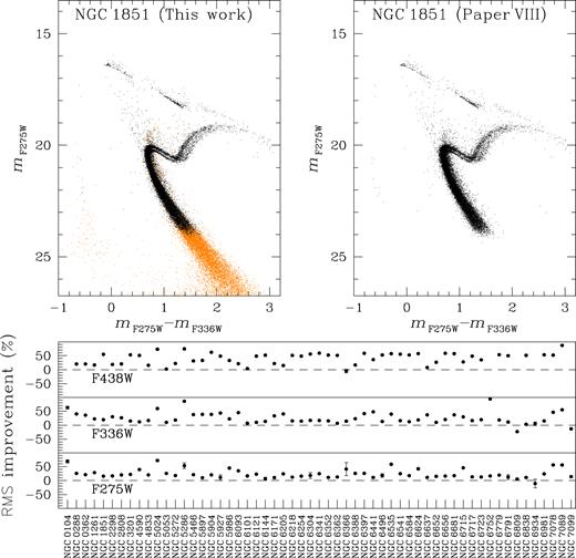 Comparison between catalogues of this work and Paper VIII. Top-panels show the mF275W versus mF275W − mF336W CMDs of NGC 1851 obtained with the catalogue obtained in this work (left-hand panel) and the Paper VIII catalogue (right-hand panel). Black points are the stars in common to the two data-release, orange points the stars measured in this work. Bottom panels show the photometric RMS improvements of our catalogues with respect to Paper VIII ones for F275W, F336W, and F438W bands.