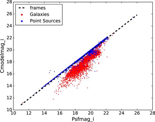 Object classification using the frames method. Here we show two magnitude estimates in the I band of the training sample, with the discriminating dashed black line drawn according to equation (1), and the colours denoting spectroscopic classification.