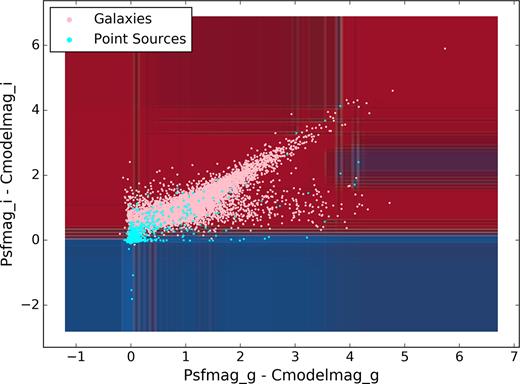 Training data (pink and cyan points for galaxies and point sources) plotted over the decision boundaries (red and blue background for galaxies and point sources), generated by an example Random Forest run using frames features in g and i band. The colour of the training data denotes spectroscopic classification.