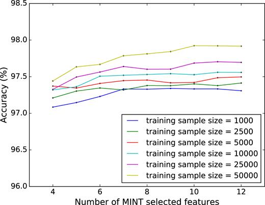 Effect of number of MINT-selected features on predictive accuracy. Coloured lines denote the number of objects used in the training sample.