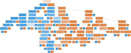 Example of a single decision tree from a Random Forest comprised of 256 trees with unrestricted maximum depth. The blue colours indicate a point source classification, while orange colours indicate a galaxy classification. Opacity of colour represents probability of classification with more solid colours denoting higher probabilities.