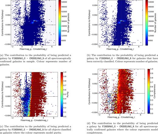 Density plot of contributions to the probability of a galaxy classification by PSFMAG_G - CMODELMAG_I for spectroscopically confirmed galaxies. Purity refers to the fraction of retrieved instances that are relevant; completeness is the fraction of relevant instances that are retrieved. In relation to this work, purity would be a measure of how many galaxy classifications correctly identified galaxies, and completeness would be a measure of how many galaxies were correctly identified out of the total number of galaxies. This example was created with a Random Forest comprising of 256 trees with no maximum depth, using all 215 available features. (a) The contribution to the probability of being predicted a galaxy by FIBERMAG_G - CMODELMAG_R of all spectroscopically confirmed galaxies in sample. Colour represents number of galaxies. (b) The contribution to the probability of being predicted a galaxy by FIBERMAG_G - CMODELMAG_R for galaxies that have been correctly classified. Colour represents number of galaxies. (c) The contribution to the probability of being predicted a galaxy by FIBERMAG_G - CMODELMAG_R for all objects classified as galaxies where the colour represents model purity. (d) The contribution to the probability of being predicted a galaxy by FIBERMAG_G - CMODELMAG_R for all spectroscopically confirmed galaxies where the colour represents model completeness.
