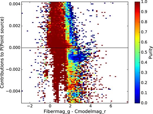 The contribution to the probability of being classified as a point source by FIBERMAG_G - CMODELMAG_R where the colour represents purity. The correctly classified point sources here are occupying the parameter space of the incorrectly classified galaxies in Fig. 5(c).