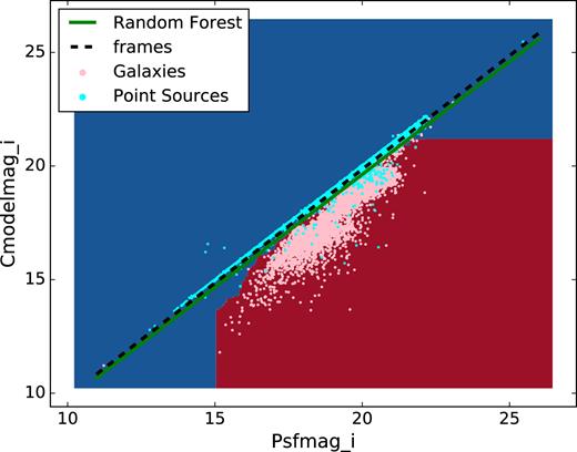 The decision boundaries generated by a Random Forest run using PSFMAG_I and CMODELMAG_I as features. The training data (pink and cyan points for spectroscopically confirmed galaxies and point sources) has been plotted over the decision boundaries (red and blue background for galaxies and point sources). The original frames method of classification is shown by the black dashed line, and the Random Forest motivated method of classification is shown by the green line.