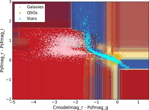 The decision boundaries generated by an example Random Forest run on a multiclass problem using two photometric colours as features. The training data (pink, cyan, and orange points for spectroscopically confirmed galaxies, point sources, and QSOs) have been plotted over the decision boundaries (red, blue, and orange background for galaxies, point sources, and QSOs).