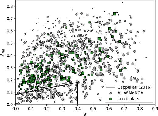(λRe, ε) diagram of both all of the galaxies in MPL-5 (grey points), and the regularly rotating lenticulars selected for this study (green). Data points are scaled by their volume weighting in the MPL-5 Primary+ sample. The slow rotator region, as defined by Cappellari (2016), is denoted by a black line. The lenticulars in our sample are spread across the regularly rotating area of (λRe, ε) space with no slow rotators, a consequence of our kinematic selection criterion.