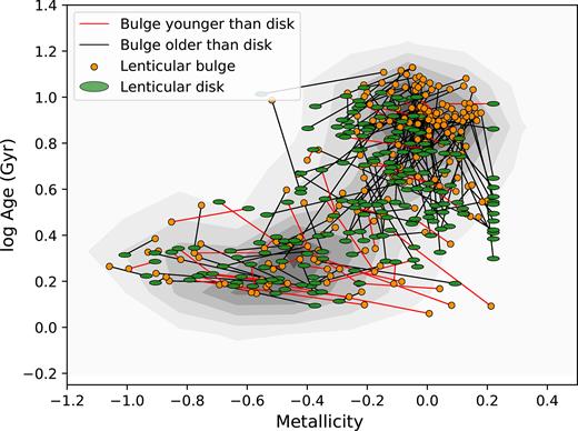 Bulge and disc stellar age and metallicity measurements for all MaNGA lenticulars. Here the bulge (orange) and disc (green) of a given galaxy are joined by a line. The line is black if the bulge of the galaxy is older than the disc, and red if the bulge is younger than the disc. Weighted contours are for the bulge regions. We see that the majority of galaxies with younger bulges lie in the low-mass, young, and metal-poor region of this diagram.