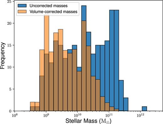 Histograms of the mass distribution of the lenticular sample before (blue) and after (orange) volume-weighting. The relatively flat log (M⋆) distribution transforms to look more like a typical, local Universe mass function with the volume weightings provided for the Primary+ sample.