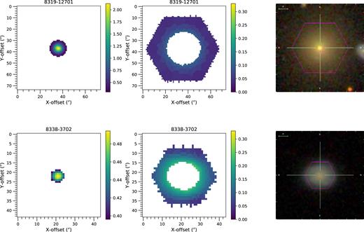 The bulge (left) and disc (centre) regions of two MaNGA lenticulars, 8319-12701 (${M}_{\star }=9.6\times 10^{10}\, \textrm{M}_{\odot }$) and 8338-3702 (${M}_{\star }=1.6\times 10^{9}\, \textrm{M}_{\odot }$). Bulge regions are defined as all spaxels within one Rb, and disc as spaxels outside 2 Rb. The bulge and disc regions are coloured by the relative flux contribution of each Voronoi bin to the total flux of the galaxy. The right shows the colour images of the galaxy with the hexagonal MaNGA field of view overlaid in pink.