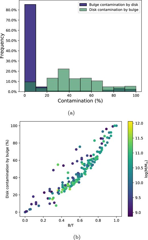 Quantification of the contamination of light within regions defined for each galaxy in the S0 sample. In panel (a) we plot histograms of the fraction of contamination by the disc in the bulge regions (blue), and the bulge in the disc regions (green). While there is negligible contamination by the disc within bulge regions, some discs do have significant contamination of bulge light. In panel (b) we plot the disc contamination by the bulge as a function of the B/T, with points coloured by stellar mass. As expected, contamination within the disc correlates with B/T. We discuss the possible effects of this contamination on our results in the text.