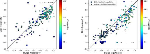 Comparison of bulge and disc metallicities (left) and ages (right) for MaNGA lenticulars. Each point is coloured by its stellar mass and weighted by its volume weighting in the Primary+ sample, and galaxies that are located above the dividing line of Fig. 5(b) (predominantly old and metal-rich) are shown with square markers. Those below the dividing line are shown in star markers. In both panels there is a 1:1 line for comparison, and we see that on average, bulge and disc ages and metallicities are similar within a given galaxy. The bulges of higher mass S0s are systematically older and more metal rich than their discs.