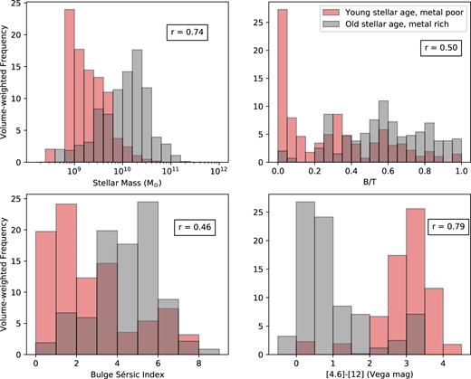 Histograms of physical properties of both the older, more metal-rich sample of lenticulars (grey), and the younger, more metal-poor sample (red). These populations are defined by considering the bulge age and metallicity with respect to the dividing line of Fig. 5(b). From top left: stellar masses, B/T, bulge Sérsic index, and WISE 4.6–12 μm colour. All properties show a somewhat bimodal distribution, with the exception perhaps of B/T. Correlation coefficients, r, between each quantity and the distance from each galaxy to the arbitrary separating line drawn in Fig. 5(b) are also printed. WISE 4.6–12 μm and stellar mass possess the strongest correlations.