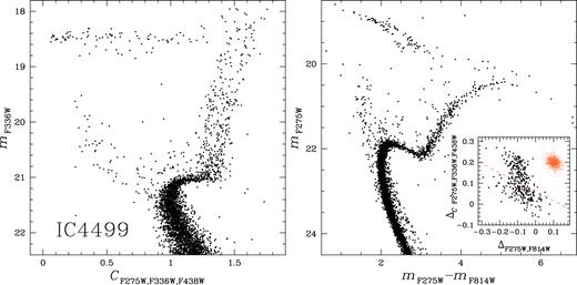 mF336W versus CF275W,F336W,F438W (left-hand panel) and mF275W versus mF275W − mF814W (right-hand panel) diagrams of IC 4499, which was not investigated in our previous papers. The right-hand panel inset shows the chromosome map of RGB stars (black points) and the distribution of stars expected from observational errors alone. The magenta dashed line separates the selected 1G and 2G stars. See Paper IX for details.