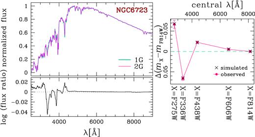 The aqua and magenta synthetic spectra plotted in the upper-left-hand panel correspond to 1G and 2G stars of NGC 6723 with mF814W = 16.38, respectively. Lower-left-hand panel shows the logarithm of the flux ratio of 2G and 1G spectra as a function of wavelength. Right-hand panel reproduces the plot of Fig. 9 where we show with magenta points the Δ(mX − mF814W) colour difference between 2G and 1G fiducials of NGC 6723 with mF814W = 16.38 against the central wavelength of the X filter. The black crosses overimposed on this plot are the corresponding colour difference derived from synthetic spectra.