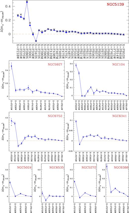 Colour difference between 2Ge and 1Ge stars for nine GCs against the central wavelength of the X filter. Blue dots with error bars indicate the observed colour differences and the corresponding uncertainties, while black crosses correspond to the best-fitting model. The colour differences have been estimated for stars that are 2.0 F814W magnitudes brighter than the turn off.