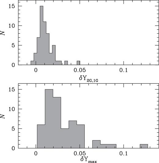 Histogram distribution of the derived values for the helium differences between 2G and 1G stars (top) and the maximum helium variation within each GC (bottom). We remark that in type II GCs, only blue-RGB stars have been included in the analysis.