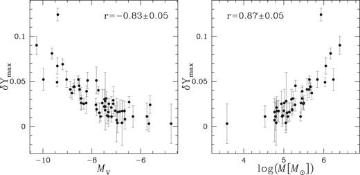 Maximum internal helium variation, δYmax (left) as a function of the absolute magnitude (left) and the mass (right) of the host cluster. In each panel we indicate the Spearman’s rank correlation coefficient and the corresponding uncertainty.