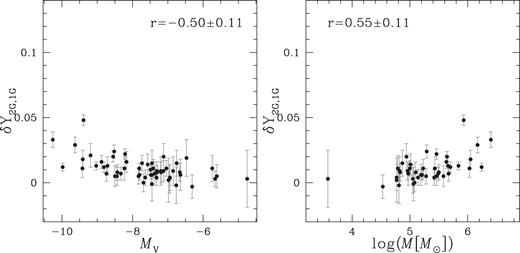 Average helium difference between 2G and 1G stars, δY2G,1G, as a function of the absolute magnitude (left) and the mass (right) of the host cluster. In each panel we indicate the Spearman’s rank correlation coefficient and the corresponding uncertainty. Note that in this plot we adopted the same limits as in Fig. 13.