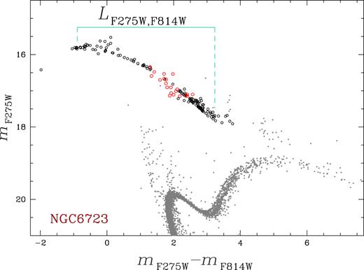 mF275W versus mF275W − mF814W CMD of NGC 6723. The selected HB stars are represented with circles and the candidate RR Lyrae stars are coloured red. The mF275W − mF814W colour extension of HB stars, LF275W-F814W, is indicated by the aqua segment.