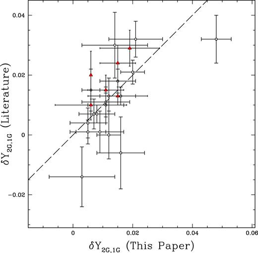 Comparison between the relative helium abundance of 2G and 1G stars derived in this paper and in the literature. Black dots represent results from Paper XII for 18 GCs. Red triangles refer to NGC 104, NGC 288, NGC 6121, NGC 6352, NGC 6397, and NGC 6752 (Milone et al. (2012a,b; Piotto et al. 2013; Nardiello et al. 2015a,).