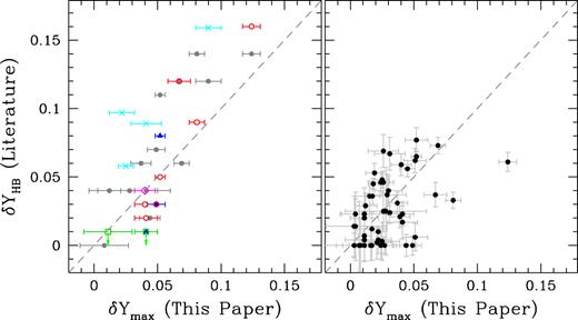 Comparison between the maximum helium abundance derived in this paper and the helium spread used in literature papers to reproduce the HB (δYHB). In the left-hand panel we show the values of δYHB adopted by D’Antona & Caloi (2008), Caloi & D’Antona (2007), and Tailo et al. (2017), which are represented as grey dots, while those from Busso et al. (2007), Dalessandro et al. (2011), Cassisi et al. (2014), and Salaris et al. (2016) are indicated by red circles. The helium spread used by Catelan et al. (2009) and Valcarce et al. (2016) are represented by green squares, while blue triangles and magenta diamonds indicate results by Denissenkov et al. (2017) and Campbell et al. (2013), respectively. Cyan crosses refer to the helium-difference estimates provided by Jang et al. (2014), Joo & Lee (2013), and Lee et al. (2009). In the right-hand panel we show the comparison with Gratton et al. (2010).