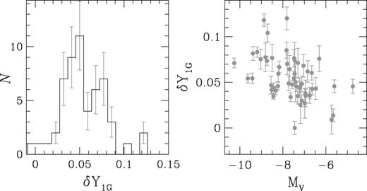 Left-hand panel: Histogram distribution of δY1G for the clusters studied in this paper. Right-hand panel: δY1G as a function of the absolute magnitude of the host GC.