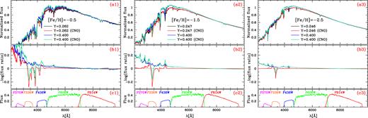 Synthetic spectra corresponding to stars of the black, red, blue, and aqua isochrone located 2.0 F814W magnitudes above the MS turn off the black isochrone (panels a1–a3). The logarithm of the ratio between the flux of each spectrum and the flux of the black spectrum is plotted in panels b1–b3 as a function of the wavelength. Panels c1–c3 show the transmission curves of the ACS/WFC and UVIS/WFC3 filters used in this paper. See text for details.