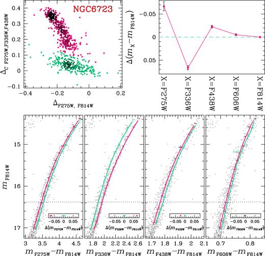 This figure illustrates the procedure to derive the colour differences between 1G and 2G RGB stars of NGC 6723. The upper-left panel reproduces the chromosome map plotted in Fig. 2, and the aqua and magenta colours represent 1G and 2G stars, respectively. The lower panels show the fiducial lines of the corresponding RGBs in the mF814W versus mX − mF814W plane, where X = F275W,F336W, F438W, F606W, and F814W. The colour separation, Δ(mX − mF814W), between RGB2 and RGB1 is determined at the luminosity level mF814W = 16.38, indicated by the horizontal dotted lines and is highlighted in each inset. The upper left-hand panel shows Δ(mX − mF814W) as a function of the central wavelength.