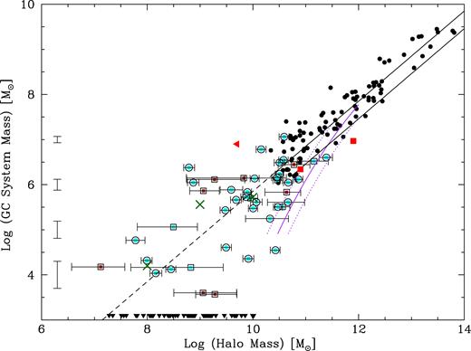 GC system mass–halo mass. Brown symbols are dE and dSph galaxies from Table 1, and cyan symbols are late-type dwarfs from Table 2 (with 1σ error bars). Local Group galaxies are shown by squares and isolated galaxies by circles. The green crosses represent the median value in three halo mass bins centred at 8, 9, and 10 in log halo mass. Small black symbols are galaxies from Spitler & Forbes (2009). Error bars on the left-hand side show representative Poisson errors in GC system mass. The red squares indicate the UDG galaxies DF 44 and VCC 1287 and the red triangle the UDG DF 2 with an upper limit to its halo mass (see text for details). Solid triangles on the lower edge of the plot represent Local Group galaxies without known GC systems (see text for details). The dashed and dotted lines are the relations of Spitler & Forbes (2009) and Harris et al. (2017) extrapolated to lower masses. The purple lines show the approximate predicted relation, and scatter, of the semi-analytic model of El-Badry et al. (2018) at low masses.