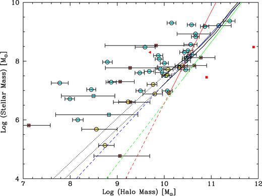 A compilation of stellar mass–halo mass relations taken from the literature. The filled circles show observed dwarf galaxies with GC systems; brown – Table 1 dE and dSph galaxies; cyan – Table 2 dIrr galaxies). Local Group galaxies are shown by squares, while isolated galaxies are shown by circles. Gold filled circles show isolated galaxies without GCs from Read et al. (2017). Solid lines show predicted relations (green – Rodríguez-Puebla et al. 2017; red – Brook et al. 2014; blue – Hudson et al. 2015), with extrapolations marked as dashed lines. The dotted lines show the upper and lower bounds of the Behroozi et al. (2010) relation. The red squares indicate the UDGs DF 44 and VCC 1287, and the red triangle UDG DF 2.