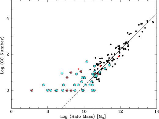 Globular cluster system number–halo mass relation. Same symbols used as in Fig. 3. Although many low-mass galaxies follow the relation from higher masses, many others have GCs of lower than average mean mass and hence deviate from the extrapolated relation.