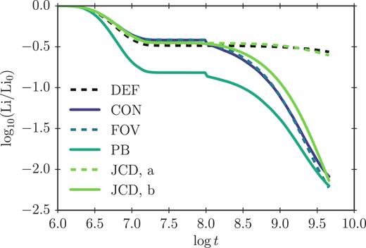 Relative change in N(Li)/N(H) at the solar surface surface as a function of time (t) for solar models, using GS98 and four different overshooting parametrizations, as well as a standard solar model, for which overshooting is neglected. Li0 denotes the initial surface lithium abundance: A(Li0) = 3.3.