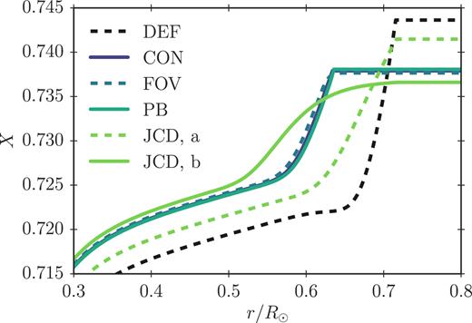 Hydrogen abundance X as a function of radius for the solar calibration models presented in Table 1 – i.e. the models include microscopic diffusion of metals.