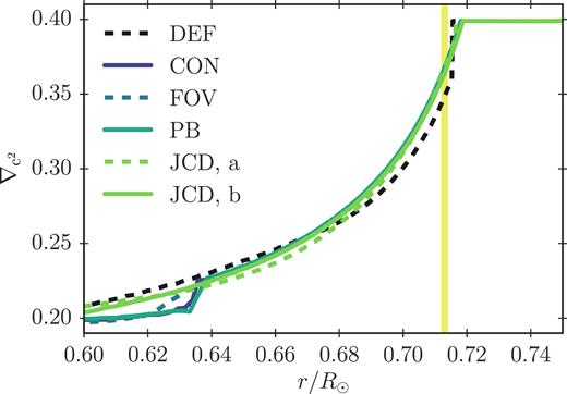 The gradient of the squared sound speed for the solar calibration models presented in Table 1 – i.e. the models include microscopic diffusion of metals. The shaded area shows the seismically inferred confidence interval for the location of the base of the convective envelope found by Basu & Antia (1997).