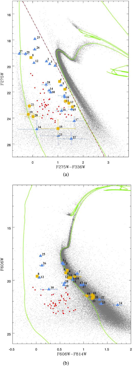 The CMDs (light grey) in F275W versus F275W-F336W (panel a) and F606W versus F606W-F814W (panel b). All sources that are in the bluer than the brown dot–dashed line in F275W versus F275W-F336W, bluer than the main-sequence, and were cross-identified by Bellini et al. (2014) are highlighted as follows: the light-blue squares denote most likely cluster members, the yellow triangles are possible cluster members, and the red circles are most likely Small Magellanic Cloud (SMC) members. The green lines are isochrones with 11.5 Gyr and Z = 0.003 calculated using MIST (Dotter 2016; Choi et al. 2016), from the low main-sequence down to white dwarfs with ${T}_\text{eff}\sim 23\, 000$ K, and BaSTI (Salaris et al. 2010) for white dwarfs cooler than ${T}_\text{eff}\sim 23\, 000$ K (Section 2.3). All the outliers with proper motion consistent with the one from the cluster have the uncertainties in their photometry shown in the CMD.