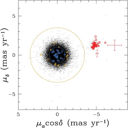 Proper-motion diagram of all sources in Bellini et al. (2014) catalogue (black). Sources that are most likely 47 Tuc members are within the blue circle and marked in blue, while possible cluster members are in the ring area between the blue and yellow circles and are marked in yellow. Most likely SMC members are marked in red. The uncertainties in the proper-motion measurements are included for all coloured sources (blue, yellow, and red).The radius of the blue and yellow large circles are defined as 1.5 and 5 times the field-averaged internal dispersion of cluster members.