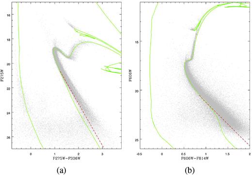 The colour–magnitude diagrams (dark grey) in F275W versus F275W-F336W (panel a) and F606W versus F606W-F814W (panel b). The green lines are the same as the ones presented in Fig 1. The red dashed line denotes the correction applied to the low main-sequence models, in order for them to follow the slope of the observed data.